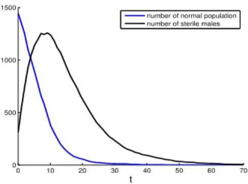 Figure 12: Evolution of the number of normal and sterile populations.