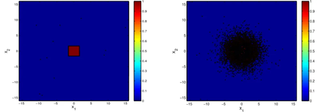 Figure 2: Evolution of the number of the population individuals: initial configuration (left); con- con-figuration at time t = 15 (right).