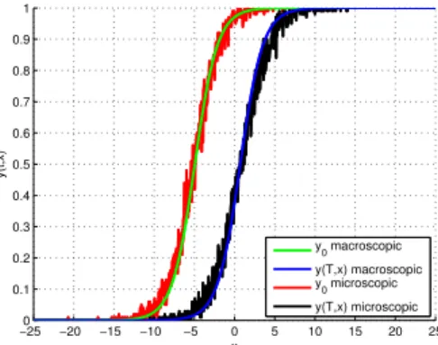 Figure 3: Comparison of solutions obtained from macroscopic and stochastic (microscopic) models.