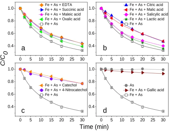 Fig. 1. Effects of different NOM on the photooxidation of As(III) in the presence of Fe(III) under 233 