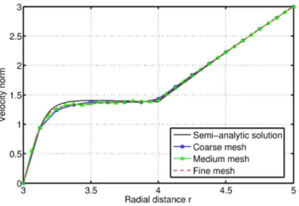 Figure 8: Comparison between the proposed approach and the semi-analytic solution at t = 0.85 when the solid is maximally deformed.