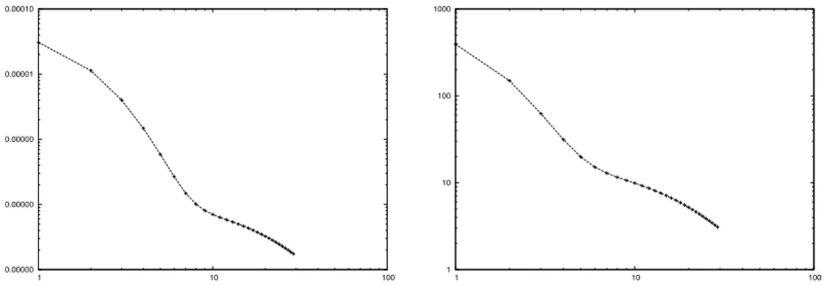 Figure 2: g (left) and J (right) versus iteration number in log-log scale. Initially J = 1403 and after 50 gradient iterations J = 1.27 while g decreases from 1.210 −4 to 3.310 −9