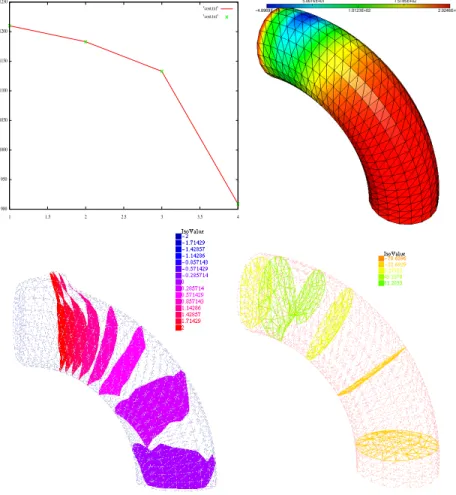 Figure 5: Top left: Optimization criteria versus iteration number. Top right: