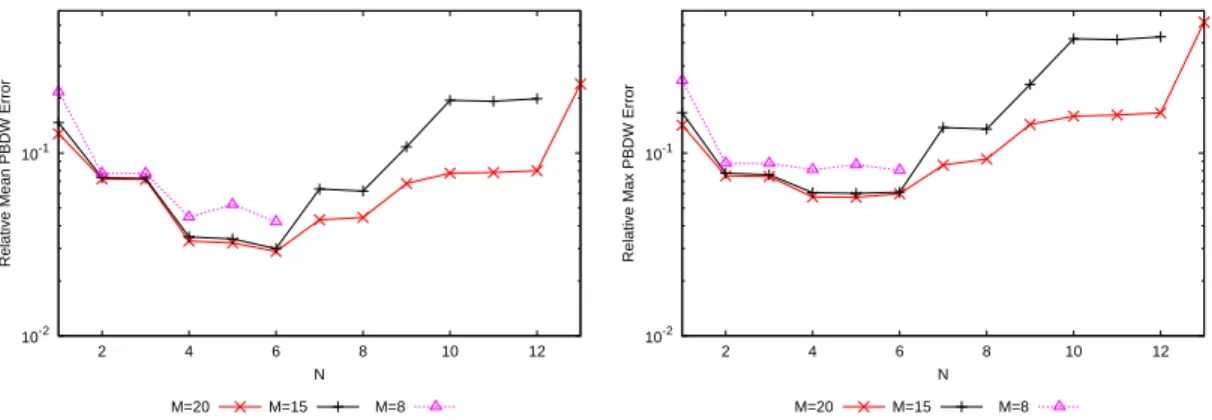 Figure 12: Relative mean (equation (24), left) and maximal (equation (25), right) PBDW approximation error in H 1 -norm as a function of Background RB dimension N for various numbers of data points M, over p ∈ D trial , model error with an added reaction t