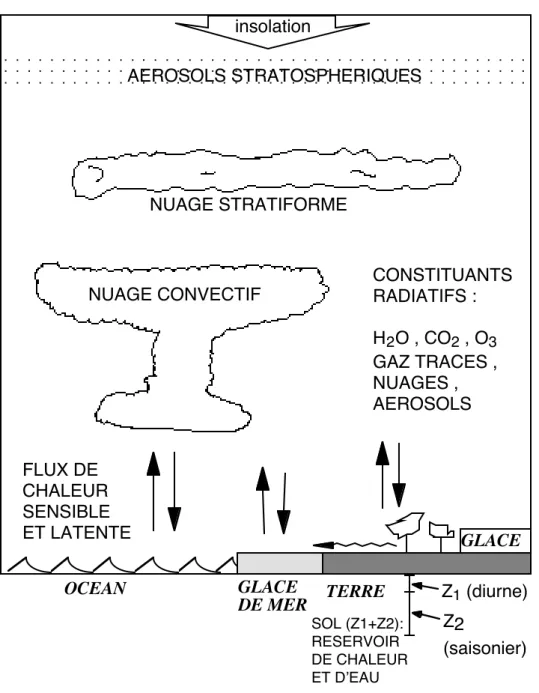 Figure II.8.  SchŽmatisation des processus pris en compte dans le mod•le du GISS: