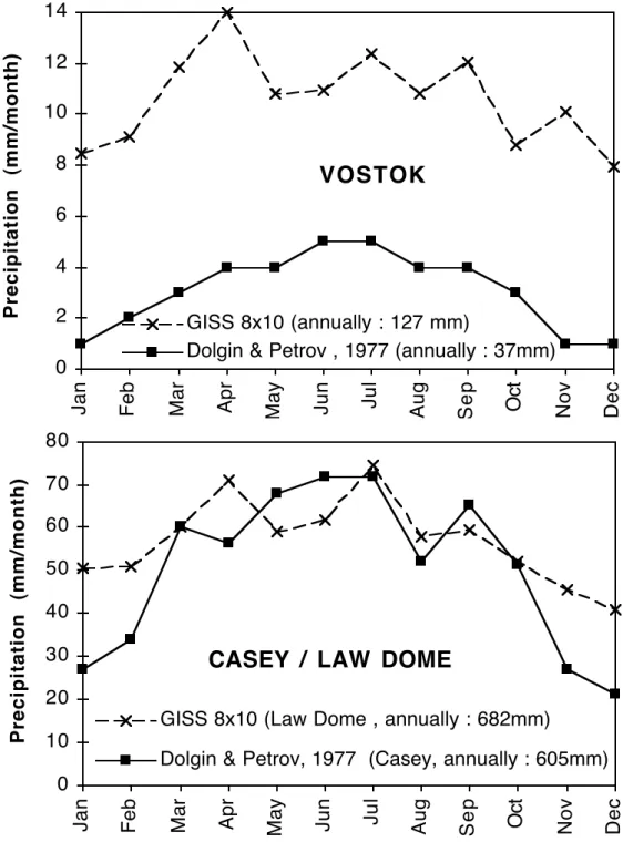 Figure  II.14.  1979-1988 average of precipitation (in mm/month) for central and coastal Antarctic stations: simulated values for Vostok and Law Dome areas (weighted averages of 4 and 2 grid points,  respectively) versus  estimates of Dolgin and Petrov (19