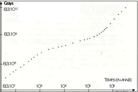 Figure I-6 : Dose α  cumulée déposée dans le verre nucléaire R7T7 « eau légère » en fonction du temps (courbe extraite de [9])