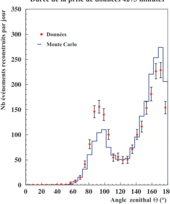 Figure C-26 : comparaison des distributions angulaires reconstruites des  muons atmosphériques à partir des données réelles et des données simulées  [24]