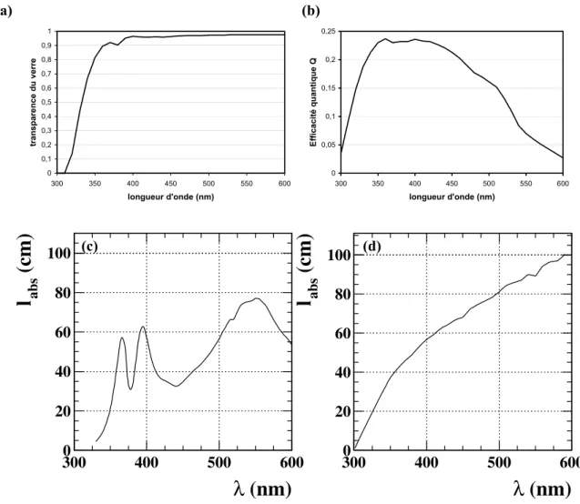 Figure D-2 :  évolution des caractéristiques du verre, du gel et du phototube  en fonction de la longueur d’onde [(a) : évolution de la transparence du  cou-ple verre+gel ;(b) : évolution de l’efficacité quantique du phototube ; (c): 
