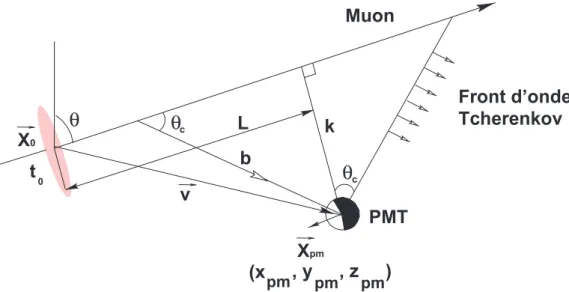 Figure D-10 : illustration de l’émission d’un photon Tcherenkov par un  muon se propageant en ligne droite vers un phototube [66]
