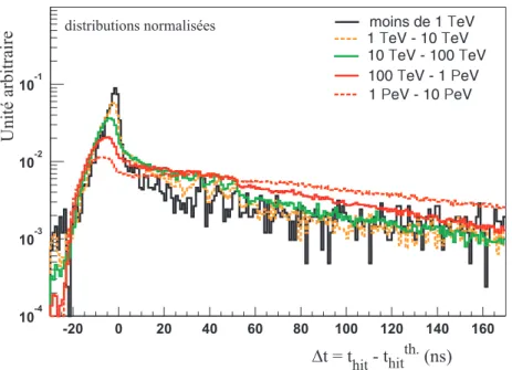 Figure D-11 : évolution de la distribution des résidus en temps en fonction de  l’énergie des muons