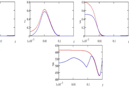 Fig. 1. The results of estimation for (12)