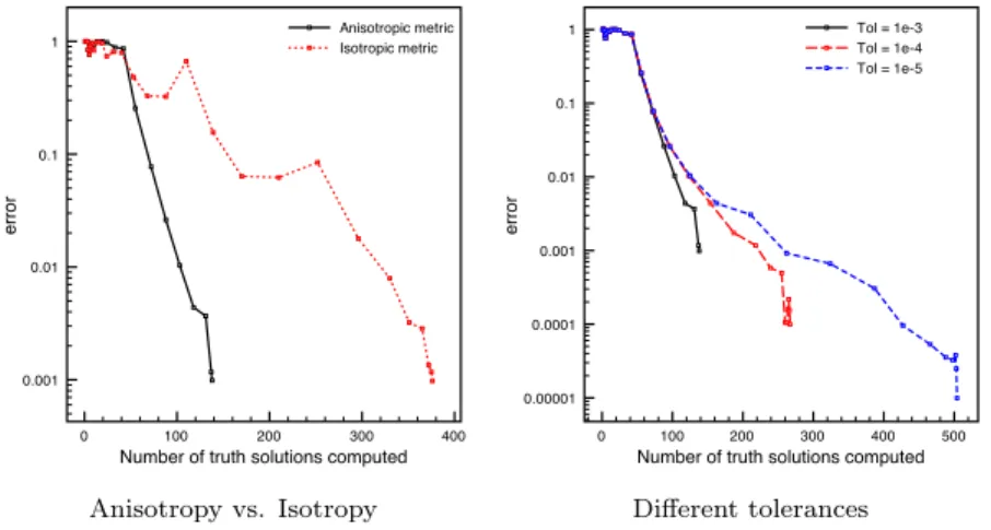 Figure 7.3 (right) also presents the number of required truth solutions for N = 5 but for different tolerance levels