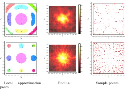 Fig. 7.4: Test 2: Local approximation spaces for selected parameter values (left), radius as a function of the parameters (middle) and sample points (right) for the presented approach (top) in comparison wit the isotropic version (bottom) for N = 5.