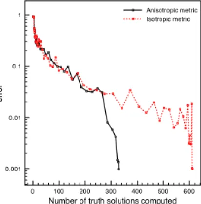 Fig. 7.6: Test 3: Accuracy with respect to the number of truth solutions to be com- com-puted in comparison with the isotropic approach for N = 10.