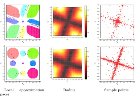 Fig. 7.7: Test 3: Local approximation spaces for selected parameter values (left), radius as a function of the parameters (middle) and sample points (right) for the presented approach (top) in comparison wit the isotropic version (bottom) for N = 10.