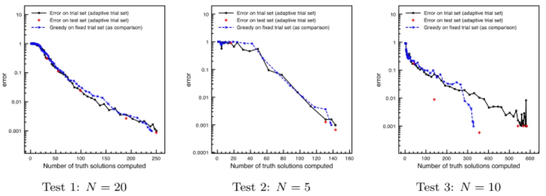 Figure 7.11 presents the trial set, local approximation spaces, radii and sample points for this calculation.