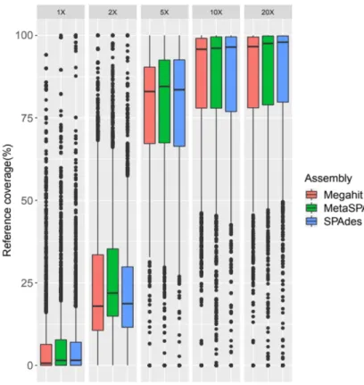 Figure 1: Reference coverage for short-read assemblies with sequencing coverage between 1X and 20X  209x297mm (600 x 600 DPI) 2345678910111213141516171819202122232425262728293031323334353637383940414243444546 47 48 49 50 51 52 53 54 55