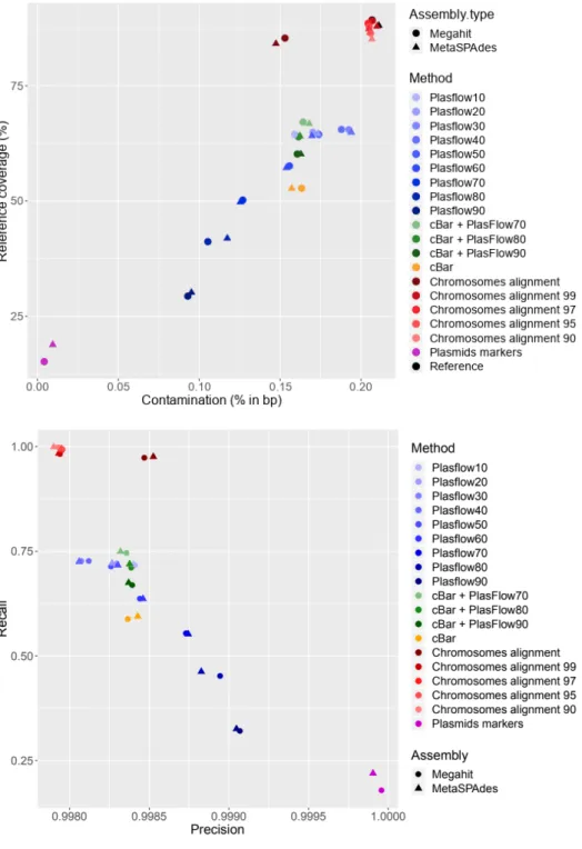 Fig 4  supplementary materials: Plasmid reference coverages and contamination (A)  and precision and recall  (B) for Megahit and MetaSPAdes assemblies