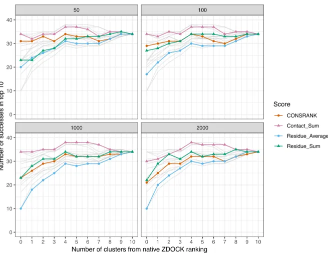 Figure  3.  Number  of  successes  after  combination  of  clusters  with  the  ZDOCK  native  scoring  function