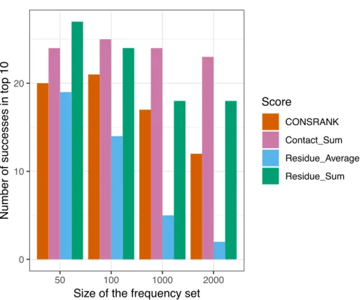 Figure 1. Number of successes after rescoring the first 2,000 solutions of ZDOCK.  The size of the frequency set  refers to the set of poses used to compute the residue and contact scores from equations 1 and 4