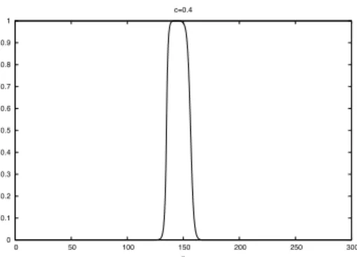 Figure 6: Solution of (5.1) for δ = 1 and c = 0.4 for t=150.