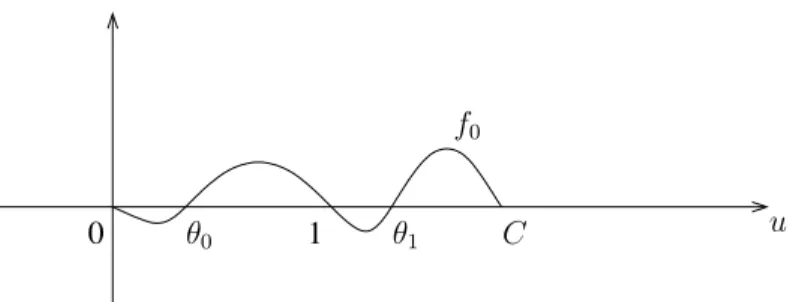 Figure 8: f 0 a multistable function such that R 1