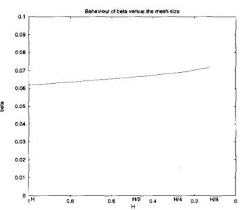 Figure  5.4:  Mortar  Lagrange  multipliers:  behaviour  of f~  versus  the  mesh  size,  same  mesh as  in  figure  5.1 