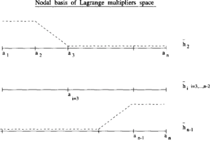 Figure  2.1:  Nodal  basis  of Lagrange  multipliers  space;  the  points  ai  are  the  vertices  of  the  triangulation  of ~k  on  F k'j 