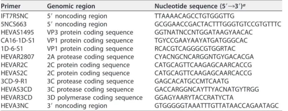 TABLE 1 Oligonucleotide primers used in gene ampliﬁcation reactions Primer Genomic region Nucleotide sequence (5=¡3=) a IFT7R5NC 5= noncoding region TTAAAACAGCCTGTGGGTTG