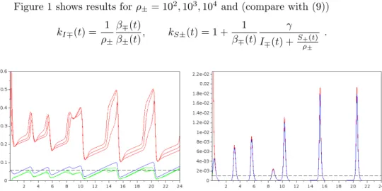 Figure 1 shows results for ρ ± = 10 2 , 10 3 , 10 4 and (compare with (9)) k I∓ (t) = 1 ρ ± β ∓ (t)β±(t) , k S± (t) = 1 + 1β∓ (t) γ I ∓ (t) + S + ρ (t) ± .