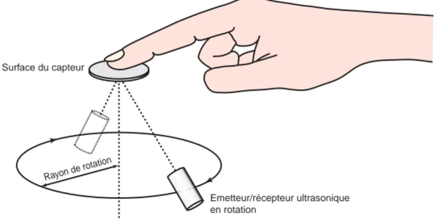 Figure 9 : Principe de fonctionnement d’un capteur d’empreintes digitales ultrasonique à émetteur/récepteur en  rotation  [5]