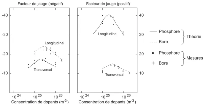 Figure 27 : Valeur des facteurs de jauge uniaxiaux en fonction de la concentration en éléments dopants (d'après  P.J