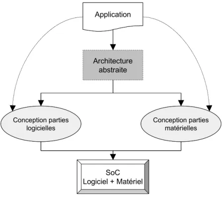 Figure 9. Construction et utilisation des architectures dédiées à des applications  spécifiques 