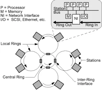 Figure 18. Le modèle architectural de NUMAchine  [38] 