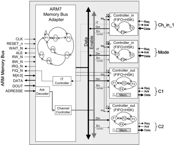 Figure 26. Exemple d’interface de communication 