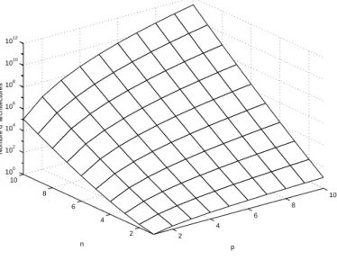 Figure 31. Le nombre d’architectures possibles 