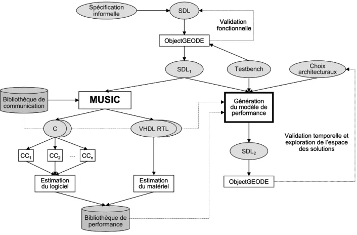 Figure 32. Le flot d’estimation de performance basé sur un outil de codesign (MUSIC) 