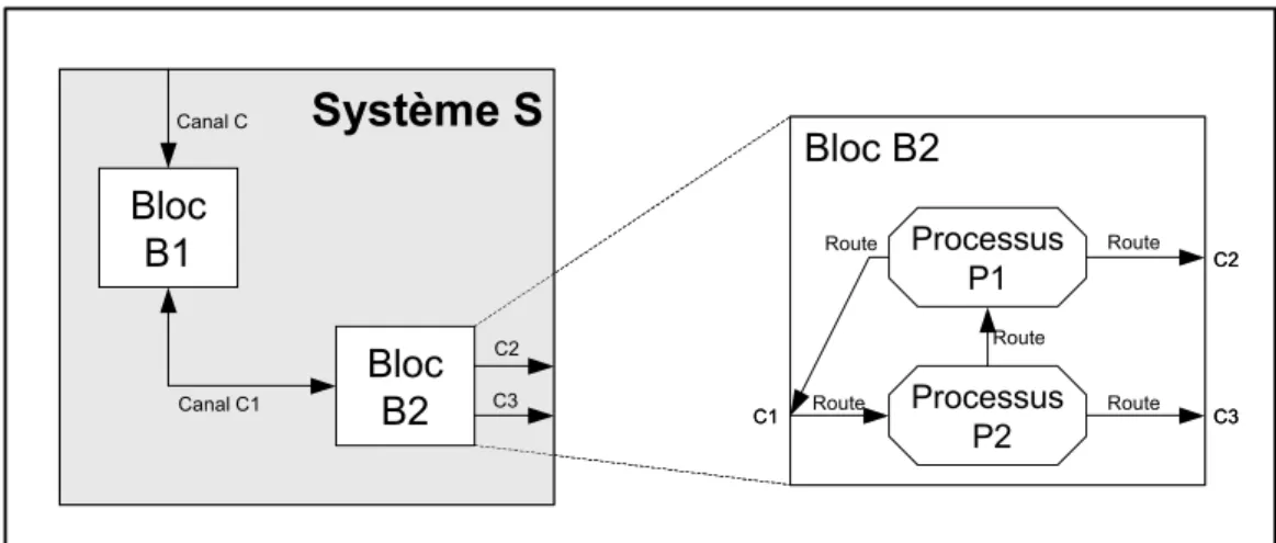 Figure 34. La structure d’un système SDL : blocs, processus, routes, canaux et signaux 