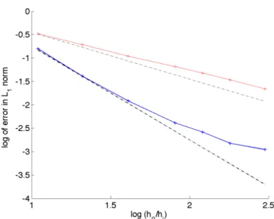 Figure 4: Parabolic bowl: convergence rates to the reference solution, 1 st order schemes (space and time) and 2 nd order schemes (space and time), ’-.’ theoretical order.