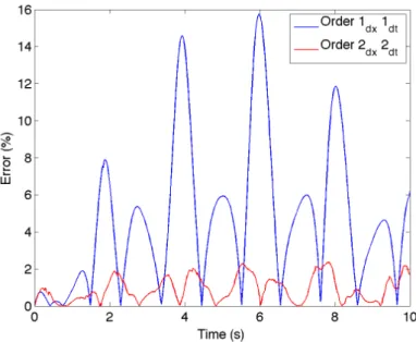 Figure 5: Parabolic bowl: variations along time of the error at node x 0 = 0.8 m, 1 st order schemes (space and time) and 2 nd order schemes (space and time).