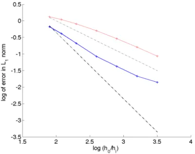 Figure 6: Soliton (interior of the domain): convergence rates to the reference solution, 1 st order schemes (space and time) and 2 nd order schemes (space and time), ’-.’ theoretical order.