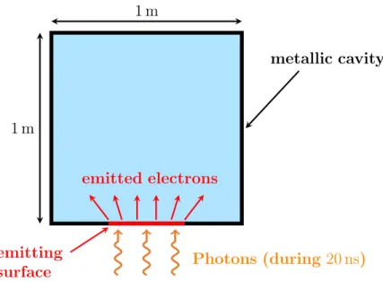 Figure 5: Illustration of the matter-photons interaction inside a metallic cavity.