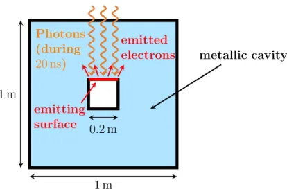 Figure 8: Illustration of the test-case of matter-photons interaction outside a metallic cavity Ey field -100.000.00 100.00200.00300.00400.00500.00600.00Amplitude (V/m) x 103 0.000 0.010 0.020 0.030 0.040 0.050 time (s) x 10 -6 without correctionfield corr