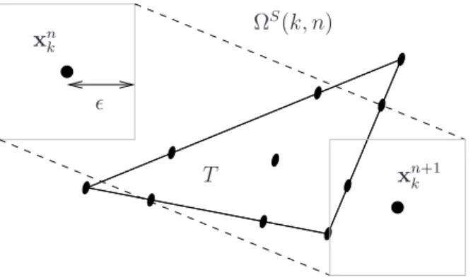 Figure 1: Example of a triangular mesh cell T (with its Fekete points for q = 3) intersecting the convex support Ω S (k, n) of the k-th particle moving on the time step [t n , t n+1 ].