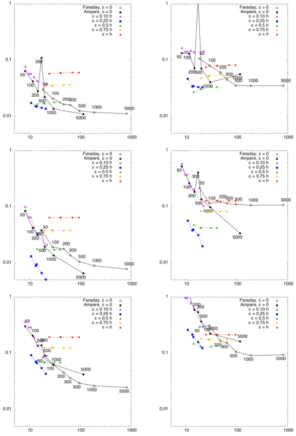 Figure 4: Relative error curves obtained with tensor-product Jacobs-Hesthaven particles of coor- coor-dinate degree 2a = 2 and different values for the particle radius  > 0