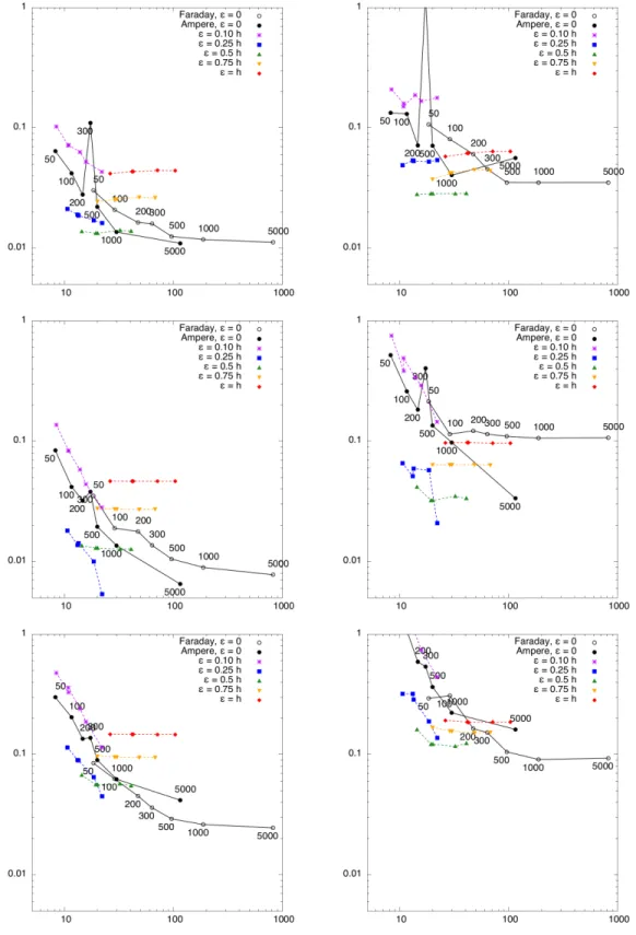 Figure 5: Relative error curves obtained with tensor-product Jacobs-Hesthaven particles of coor- coor-dinate degree 2a = 4 and different values for the particle radius  > 0