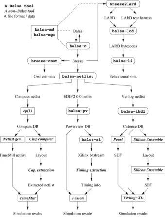Figure 21  Méthode Balsa 