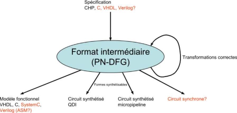 Figure 32  Graphe de flot de données : x :=a + b*c*d + 1 