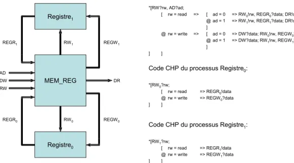 Figure 38  Extraction de la mémoire : utilisation de registre 
